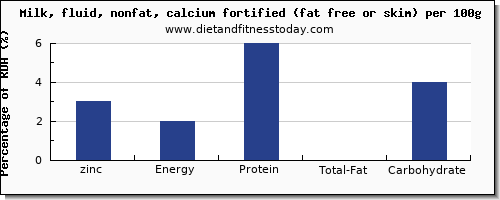 zinc and nutrition facts in skim milk per 100g